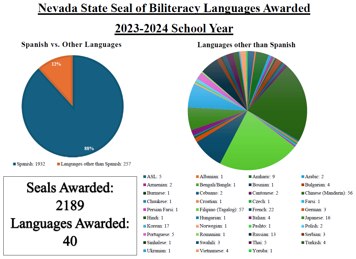 seal-of-biliteracy-data-infographic-sy2023-24